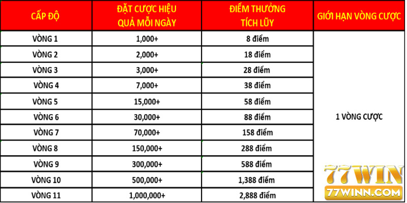 Khuyến Mãi Bắn Cá Nổ Hũ: Ưu Đãi 77win Thưởng HOT Nhất Bảng thưởng chi tiết chương trình ưu đãi cho Bắn Cá và Nổ Hũ